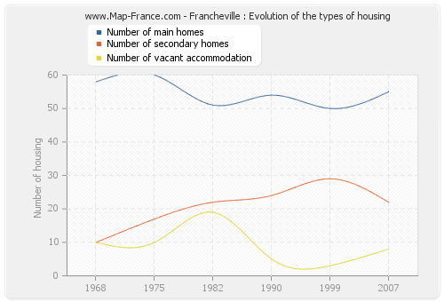 Francheville : Evolution of the types of housing