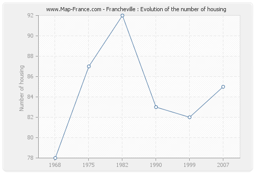 Francheville : Evolution of the number of housing