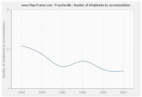 Francheville : Number of inhabitants by accommodation