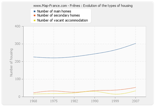 Frênes : Evolution of the types of housing