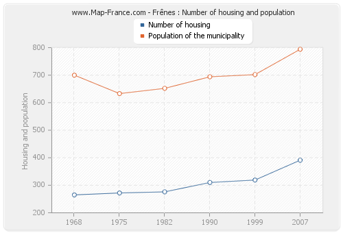 Frênes : Number of housing and population