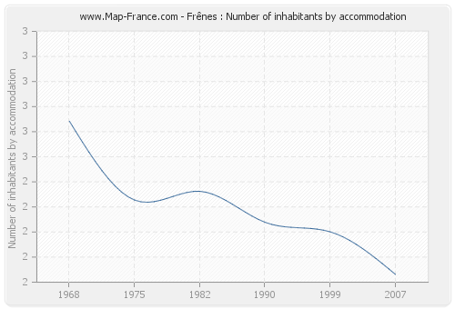 Frênes : Number of inhabitants by accommodation