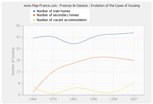 Fresnay-le-Samson : Evolution of the types of housing