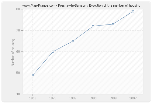 Fresnay-le-Samson : Evolution of the number of housing