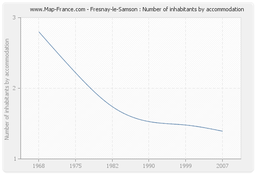 Fresnay-le-Samson : Number of inhabitants by accommodation