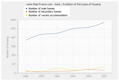 Gacé : Evolution of the types of housing