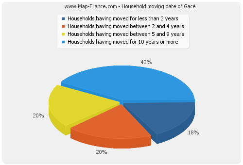Household moving date of Gacé