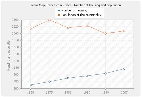 Gacé : Number of housing and population