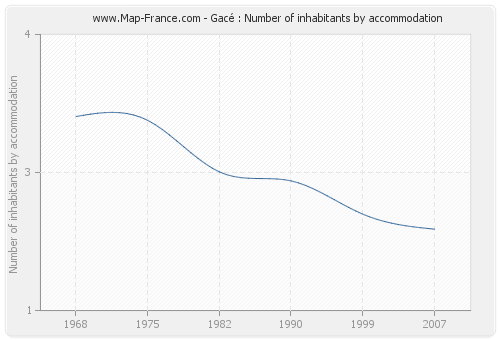 Gacé : Number of inhabitants by accommodation