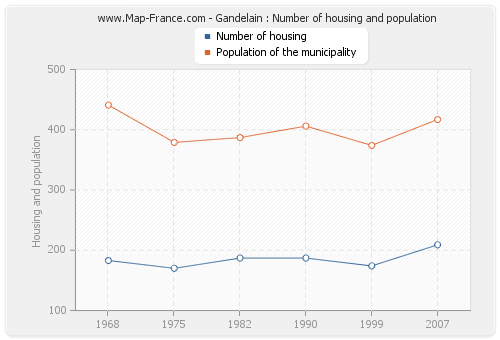 Gandelain : Number of housing and population