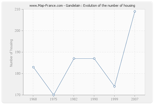 Gandelain : Evolution of the number of housing