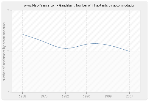 Gandelain : Number of inhabitants by accommodation