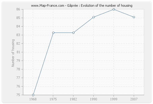 Gâprée : Evolution of the number of housing