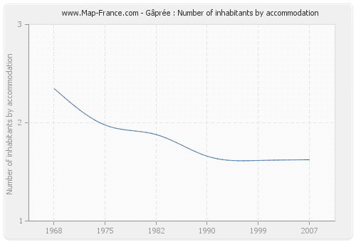 Gâprée : Number of inhabitants by accommodation