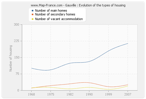 Gauville : Evolution of the types of housing