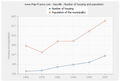 Gauville : Number of housing and population