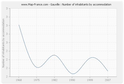 Gauville : Number of inhabitants by accommodation
