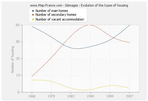 Gémages : Evolution of the types of housing