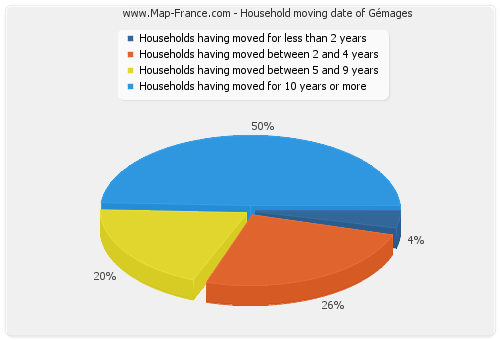Household moving date of Gémages