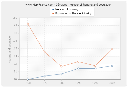 Gémages : Number of housing and population