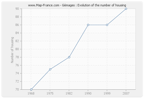 Gémages : Evolution of the number of housing