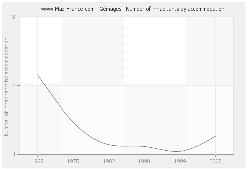 Gémages : Number of inhabitants by accommodation
