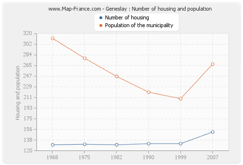 Geneslay : Number of housing and population