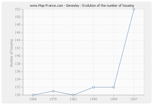 Geneslay : Evolution of the number of housing