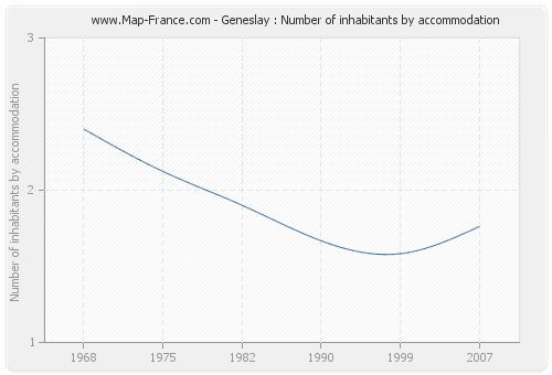 Geneslay : Number of inhabitants by accommodation