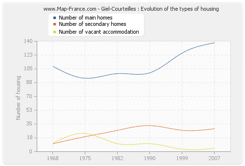 Giel-Courteilles : Evolution of the types of housing