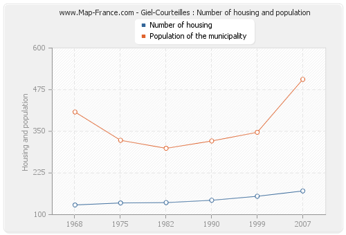 Giel-Courteilles : Number of housing and population