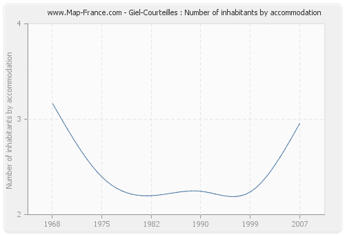 Giel-Courteilles : Number of inhabitants by accommodation