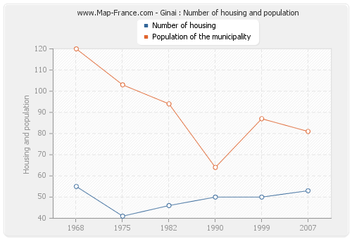 Ginai : Number of housing and population