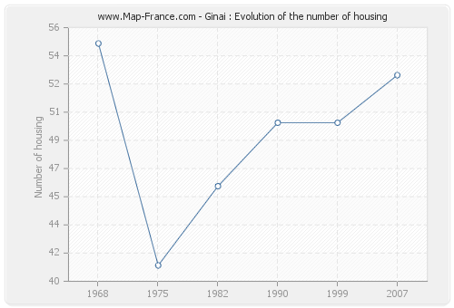 Ginai : Evolution of the number of housing