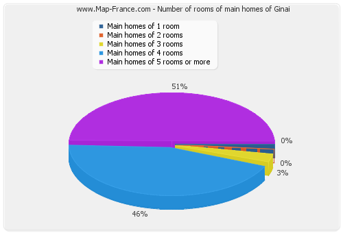 Number of rooms of main homes of Ginai