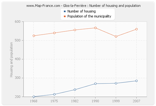 Glos-la-Ferrière : Number of housing and population