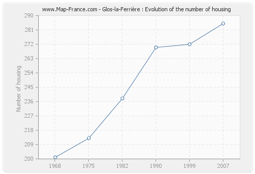 Glos-la-Ferrière : Evolution of the number of housing
