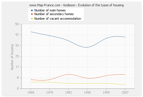 Godisson : Evolution of the types of housing