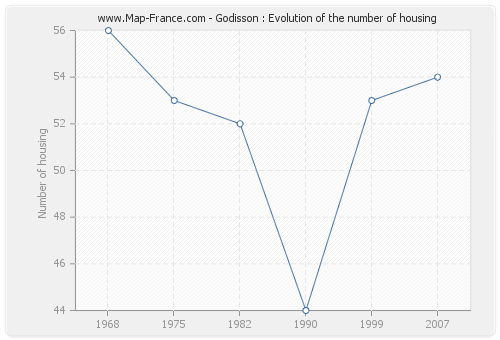 Godisson : Evolution of the number of housing