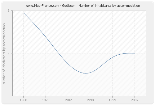 Godisson : Number of inhabitants by accommodation
