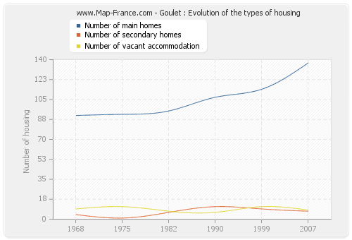 Goulet : Evolution of the types of housing