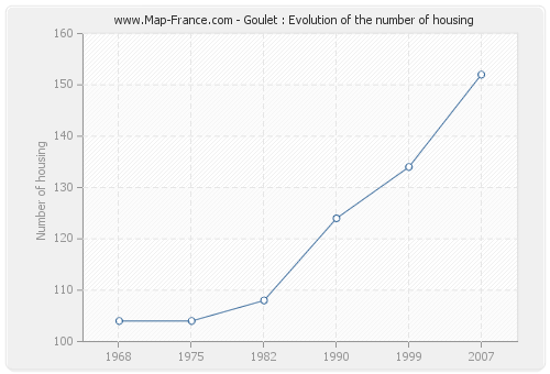 Goulet : Evolution of the number of housing