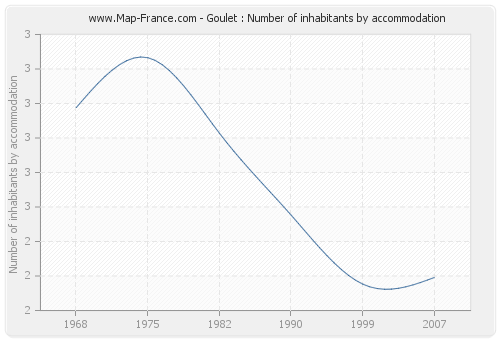 Goulet : Number of inhabitants by accommodation