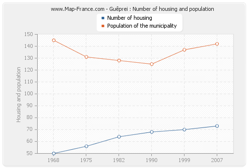 Guêprei : Number of housing and population