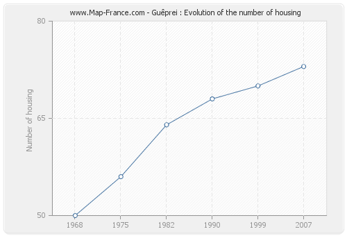 Guêprei : Evolution of the number of housing