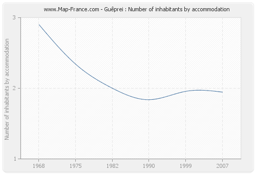 Guêprei : Number of inhabitants by accommodation