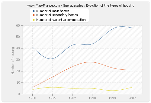 Guerquesalles : Evolution of the types of housing