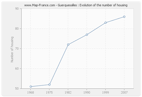 Guerquesalles : Evolution of the number of housing