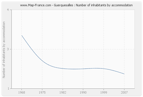 Guerquesalles : Number of inhabitants by accommodation