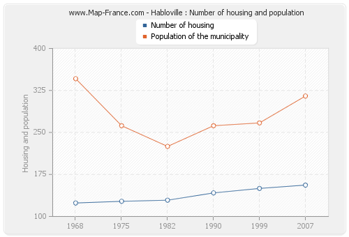 Habloville : Number of housing and population